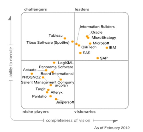 Gartner's 2012 Magic Quadrant: Do Business Intelligence Vendors Lack