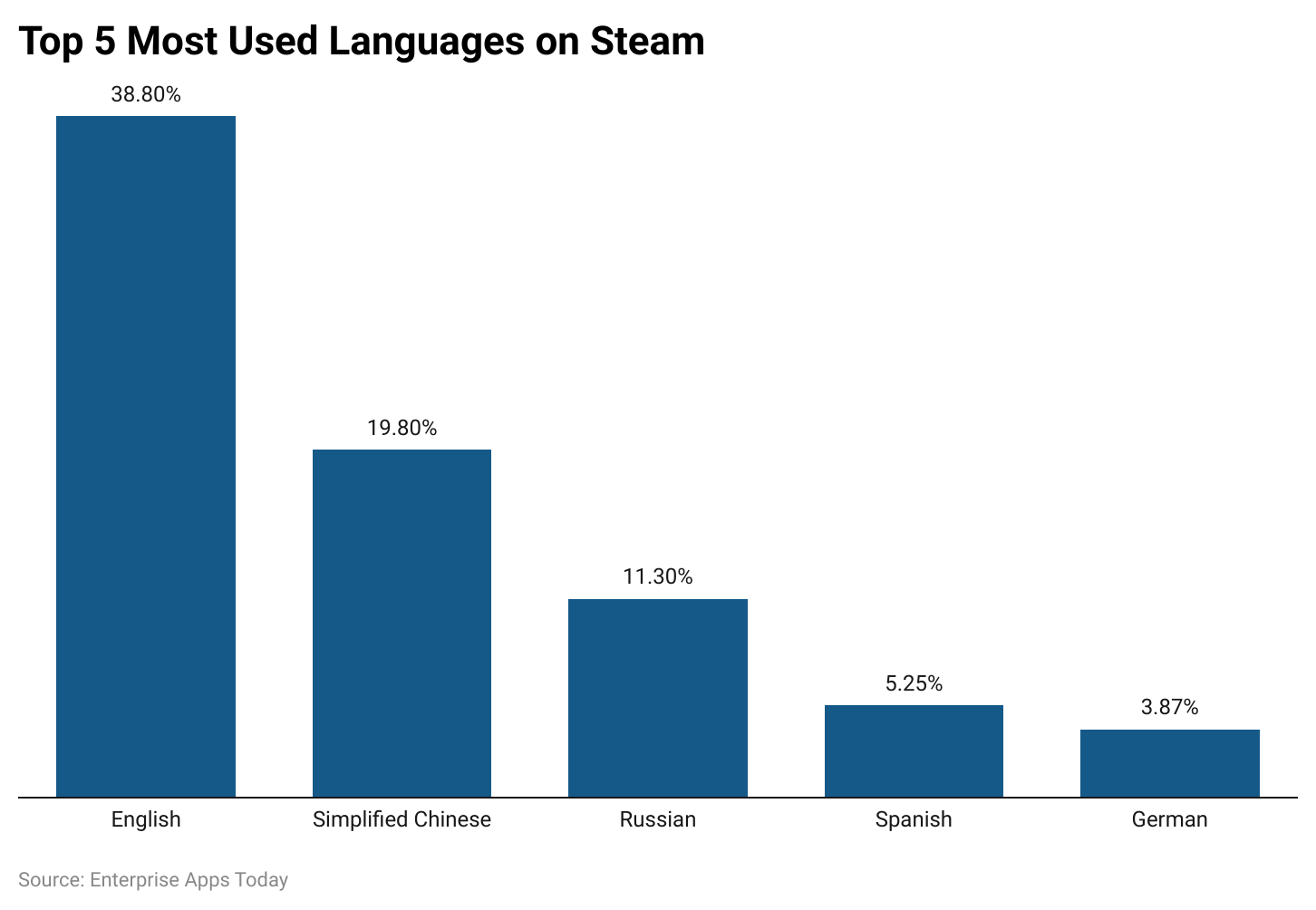 Steam Statistics 2023 (Users, Popular Games & Market Share)