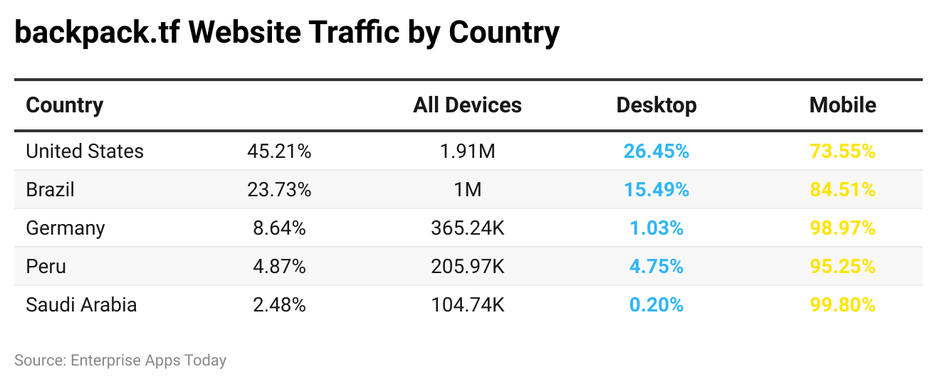 backpack-tf-website-traffic-by-country.