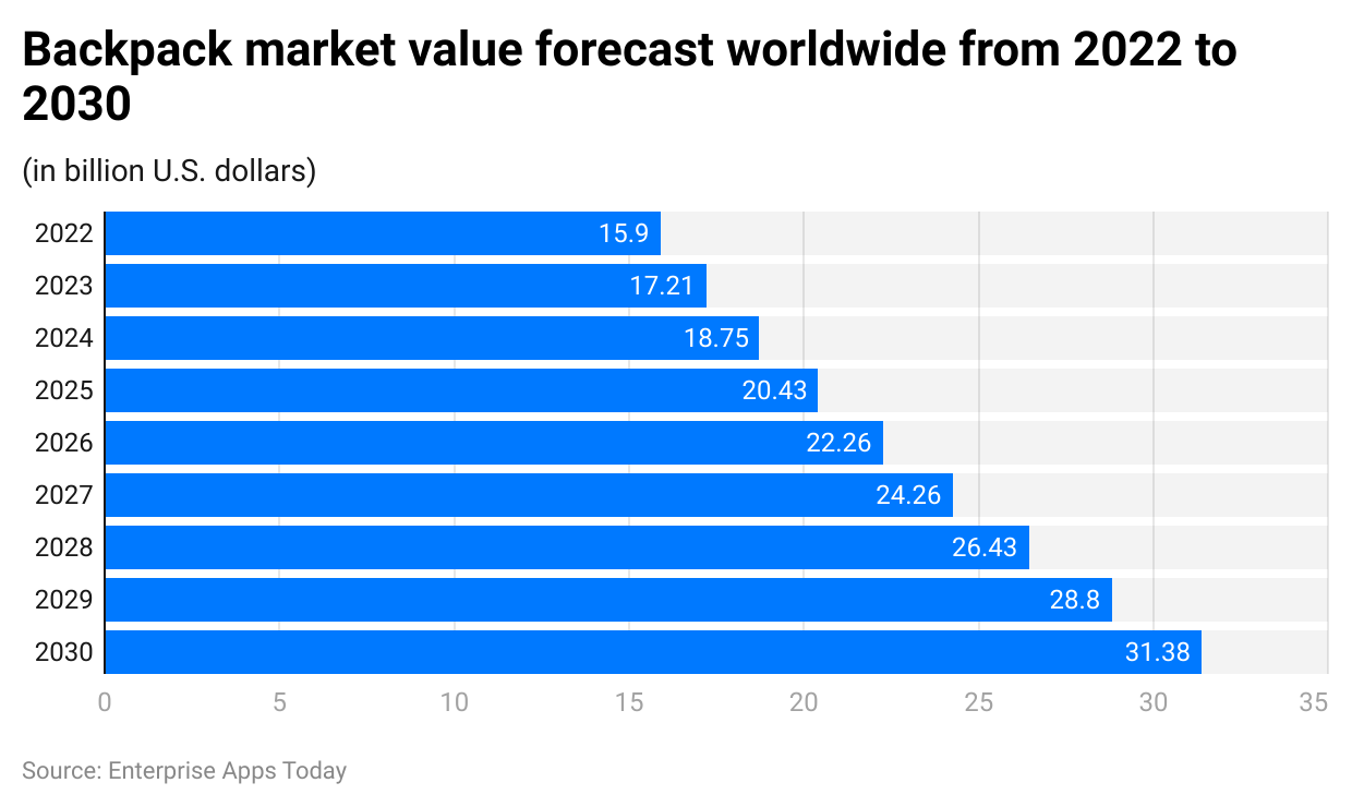 backpack-market-value-forecast-worldwide-from-2022-to-2030.