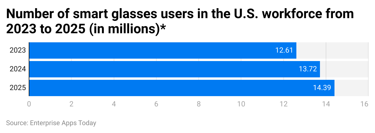 QEwkS number of smart glasses users in the u s workforce from 2023 to 2025 in millions