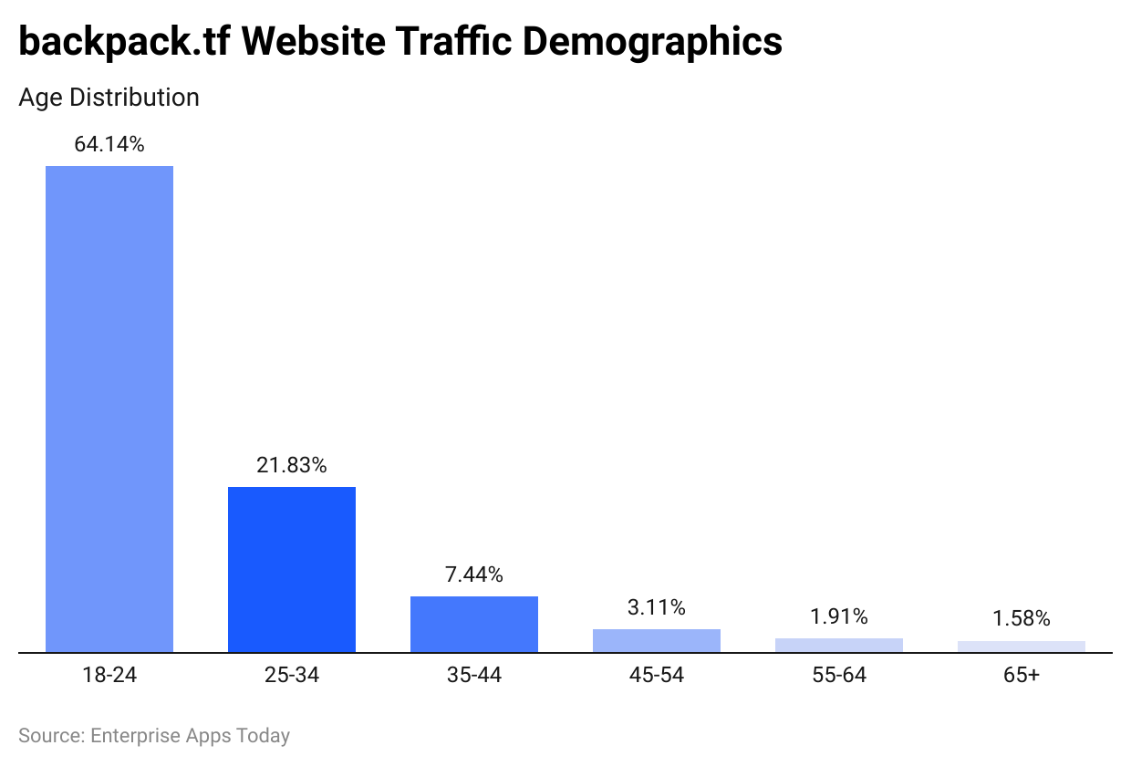 backpack-tf-website-traffic-demographics