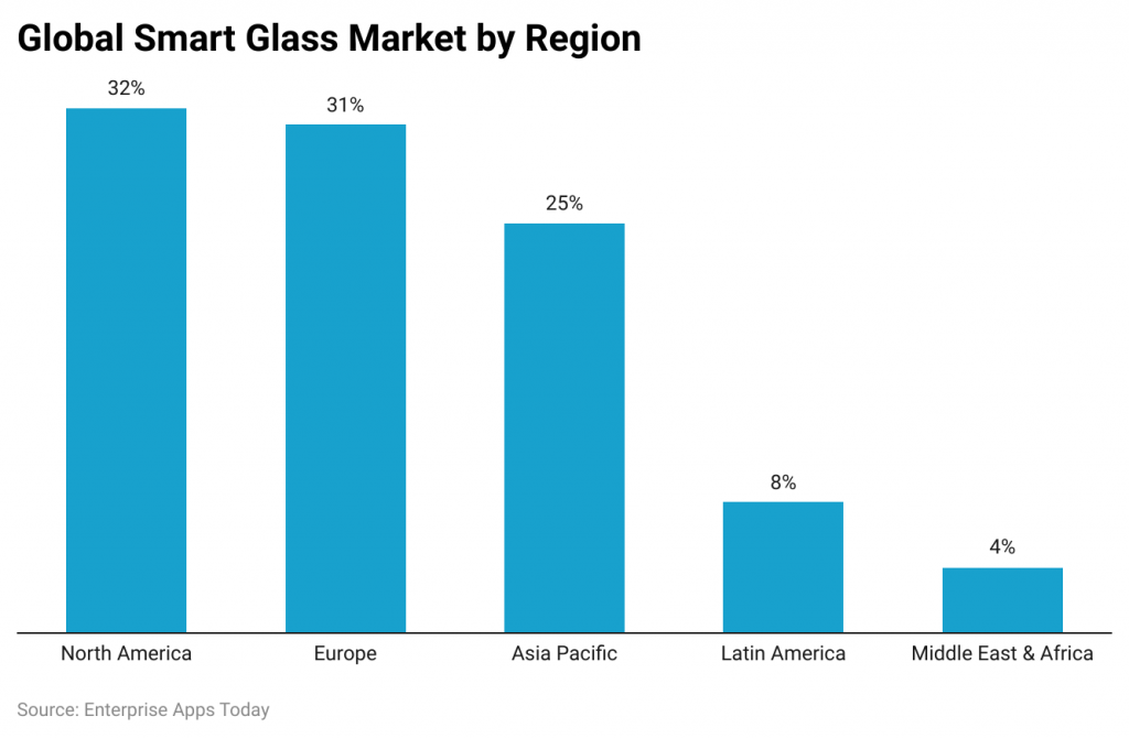 aLqtC global smart glass market by region