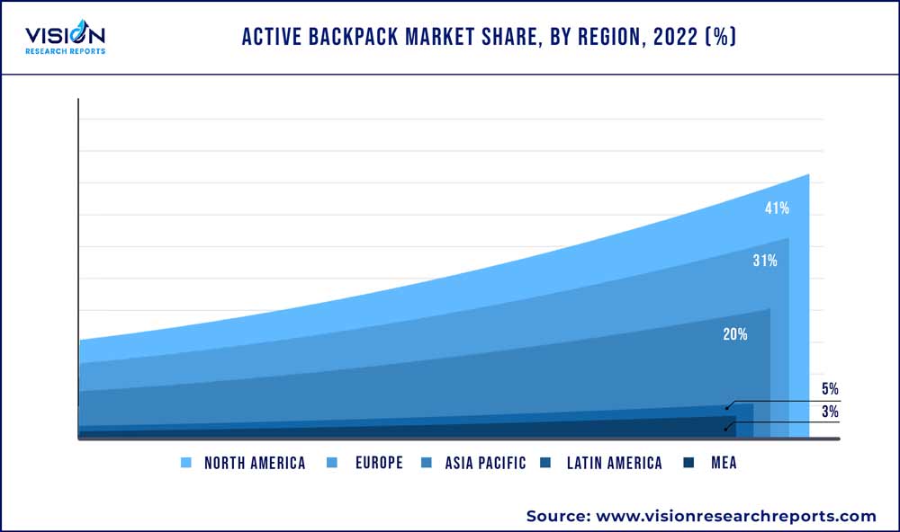 active backpack market share by region