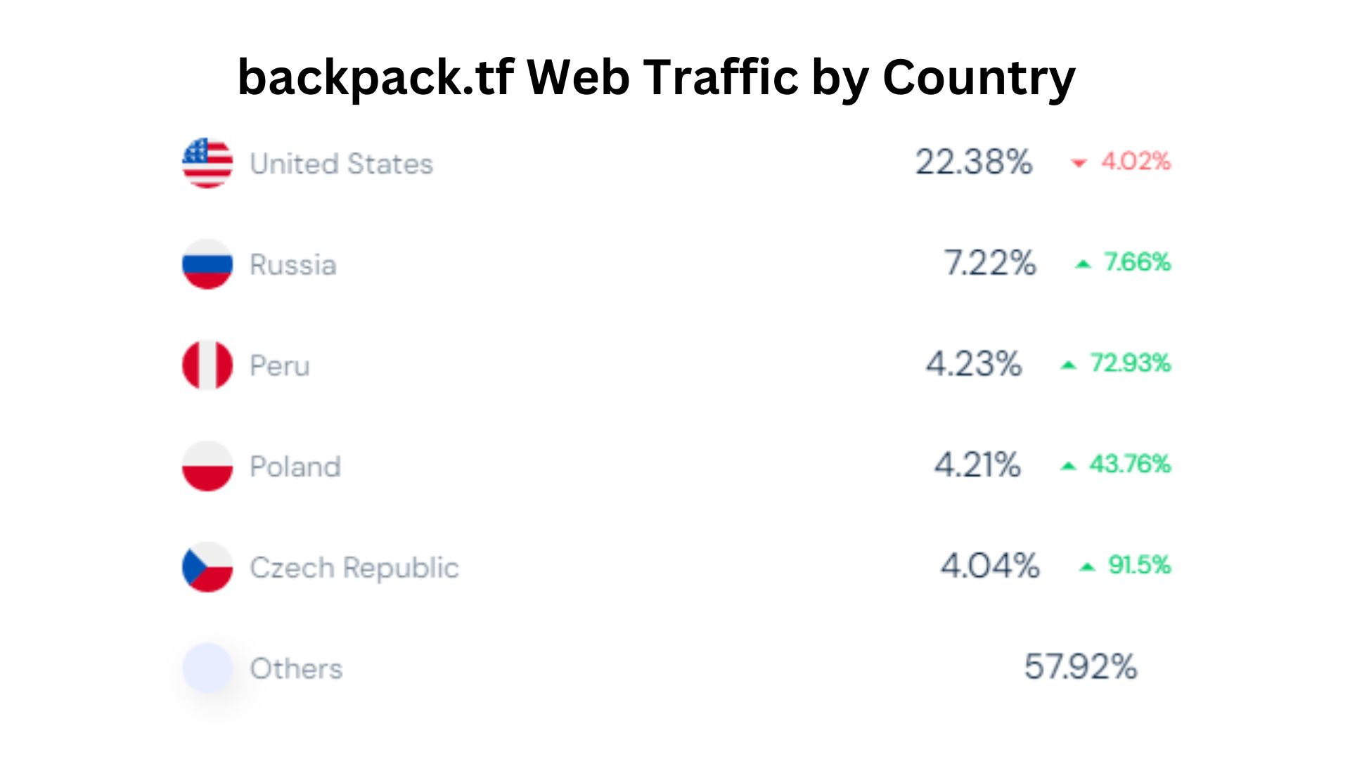 backpack.tf Web Traffic by Country Backpack