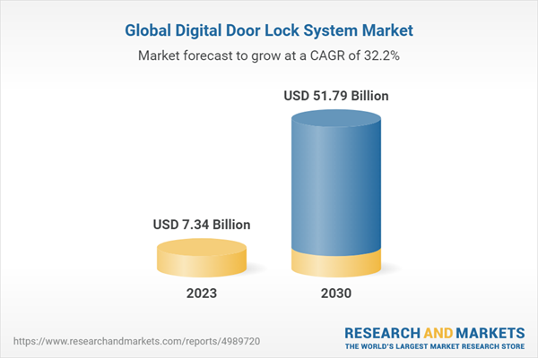 global-digital-door-lock-system-market
