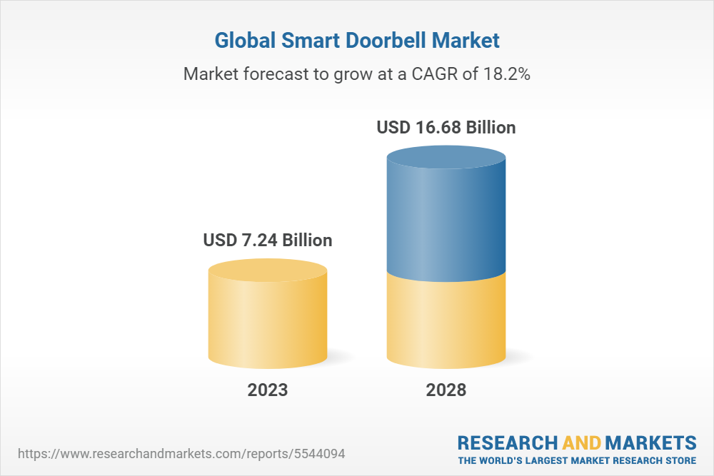 global-smart-doorbell-market