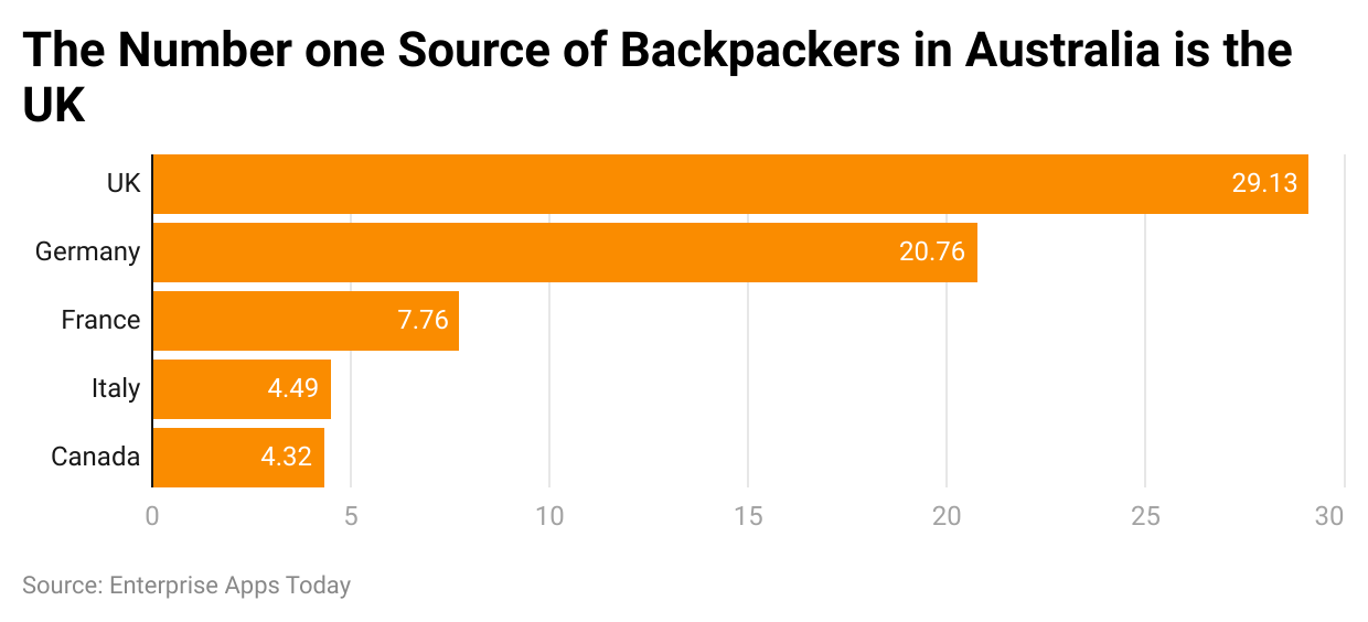 the-number-one-source-of-backpackers-in-australia-is-the-uk