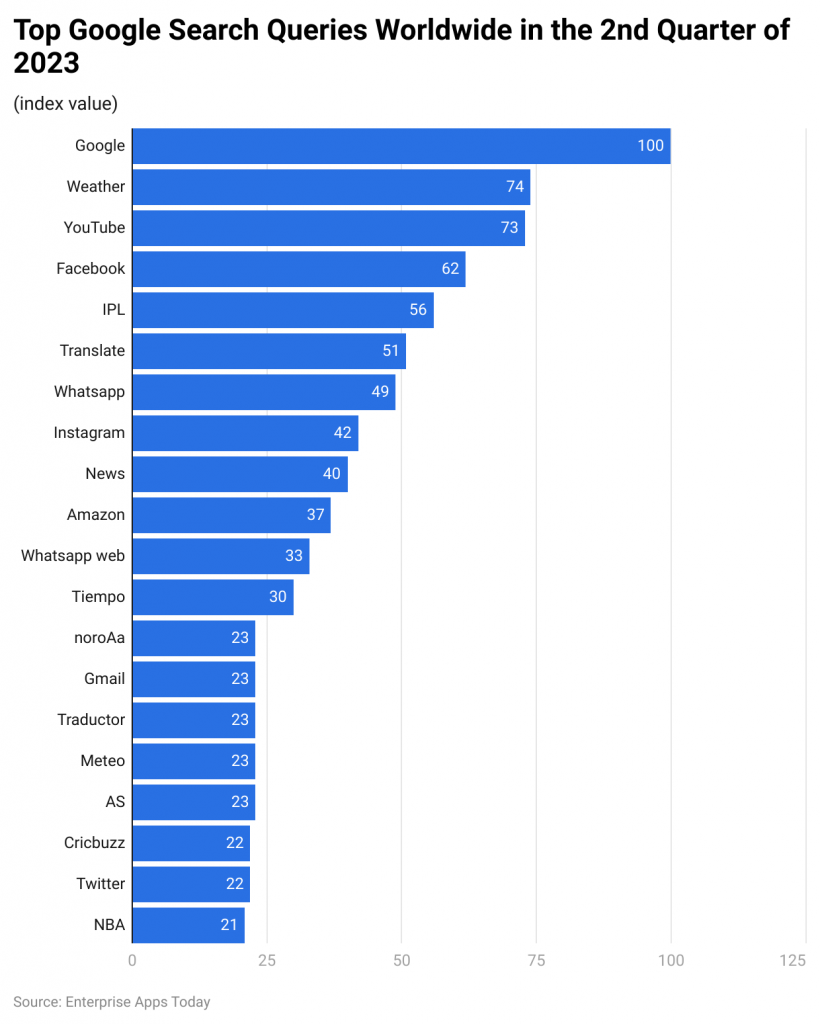 Top Google search queries worldwide in the 2nd quarter of 2023