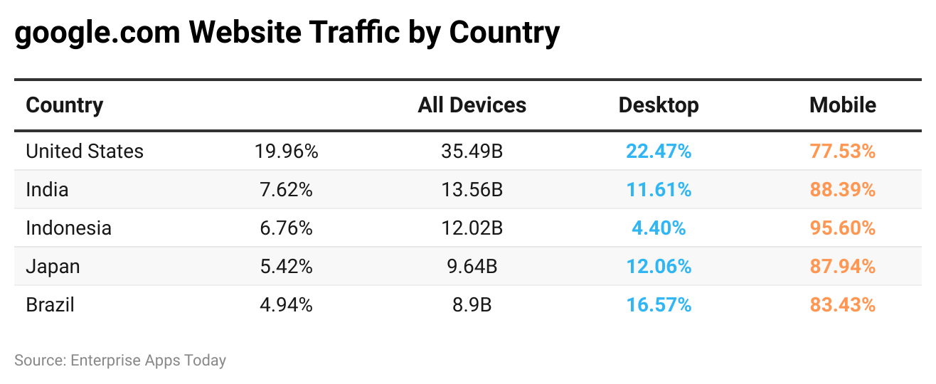 google-com-website-traffic-by-country.