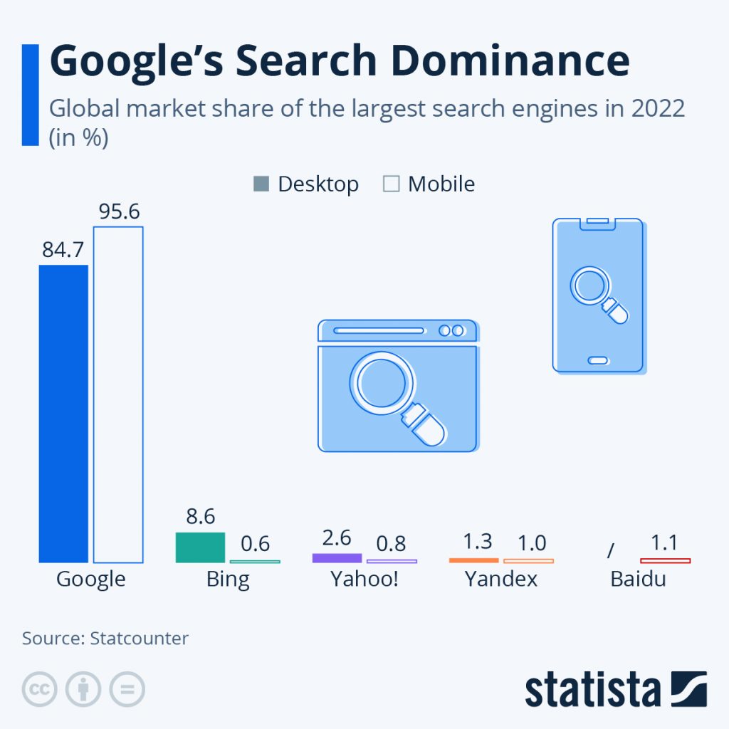 Google Search Statistics by Market Share