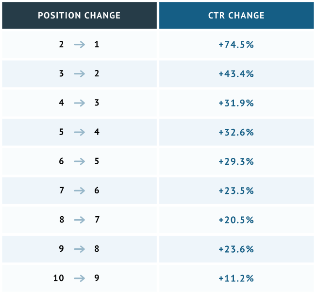 Google Search Statistics by Rank