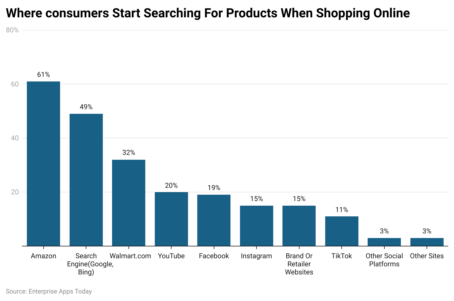 where-consumers-start-searching-for-products-when-shopping-online