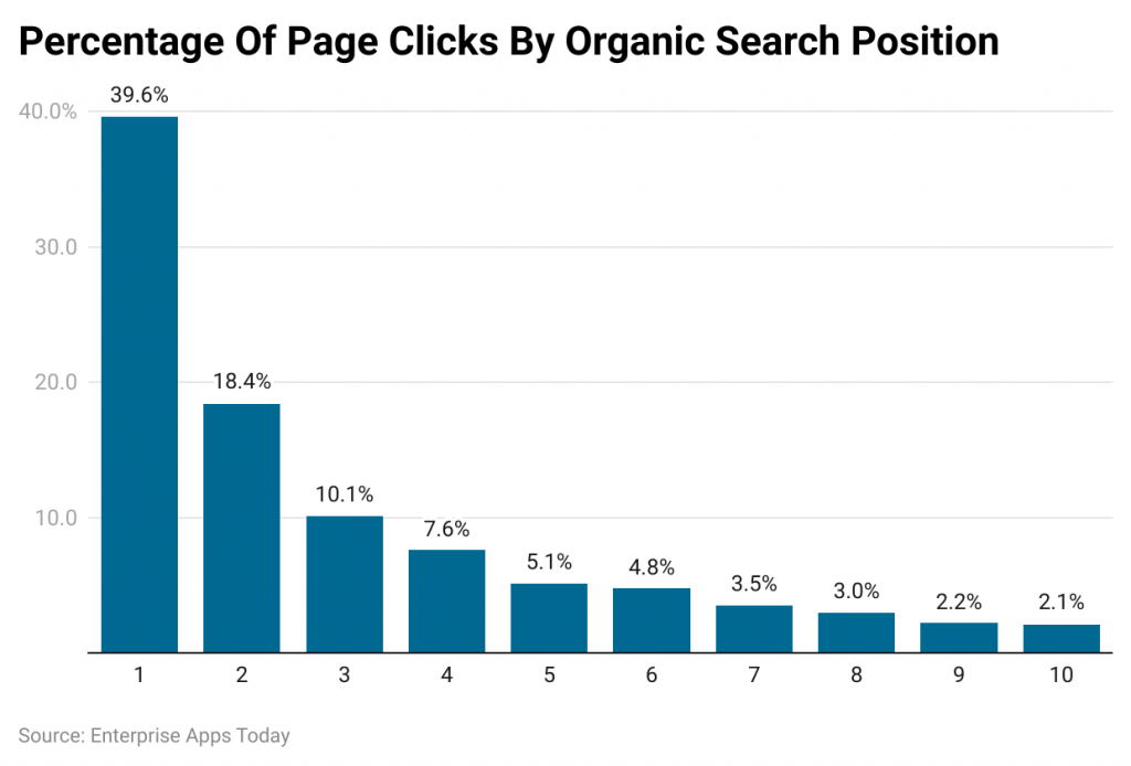Percentage Of Page Clicks By Organic Search Position