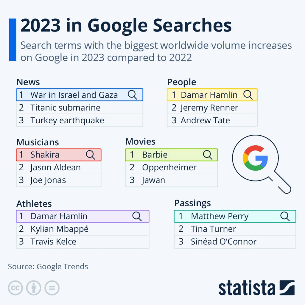 Trending 2023 Google Searches