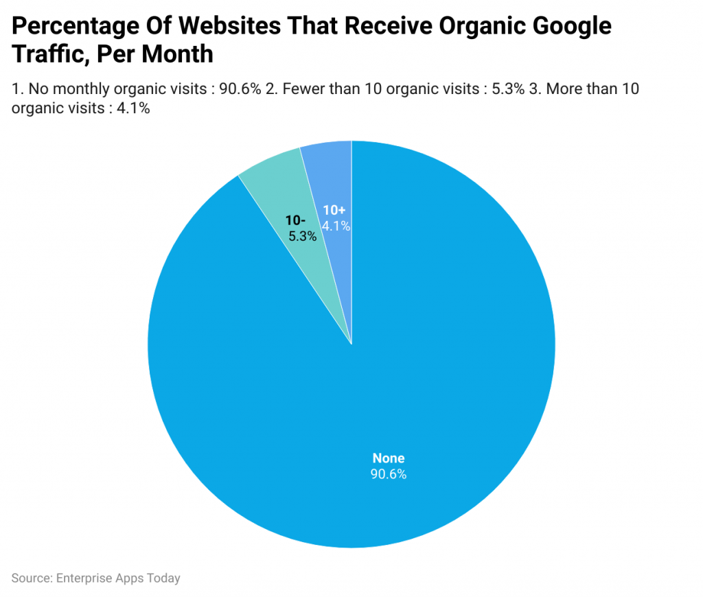 Percentage Of Websites That Receive Organic Google Traffic, Per Month