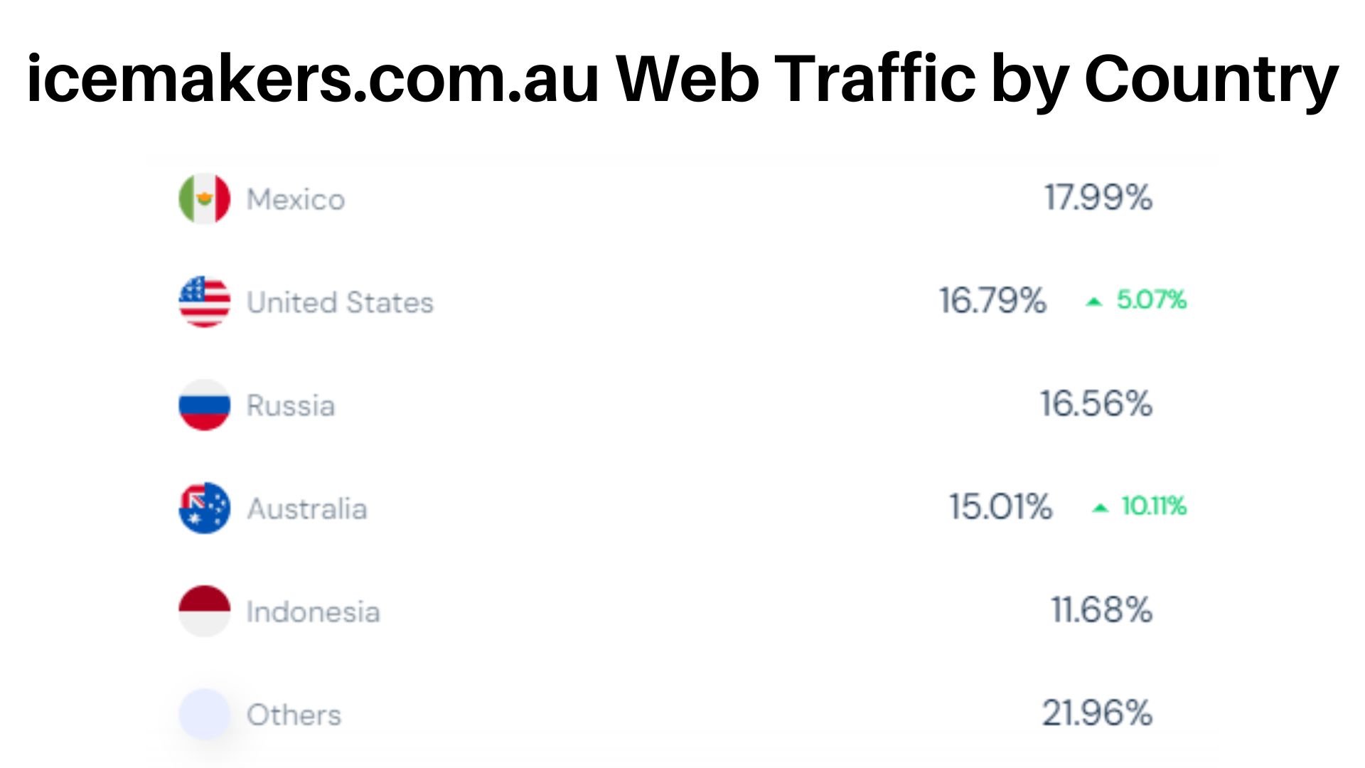 Ice Maker Website Traffic by Country