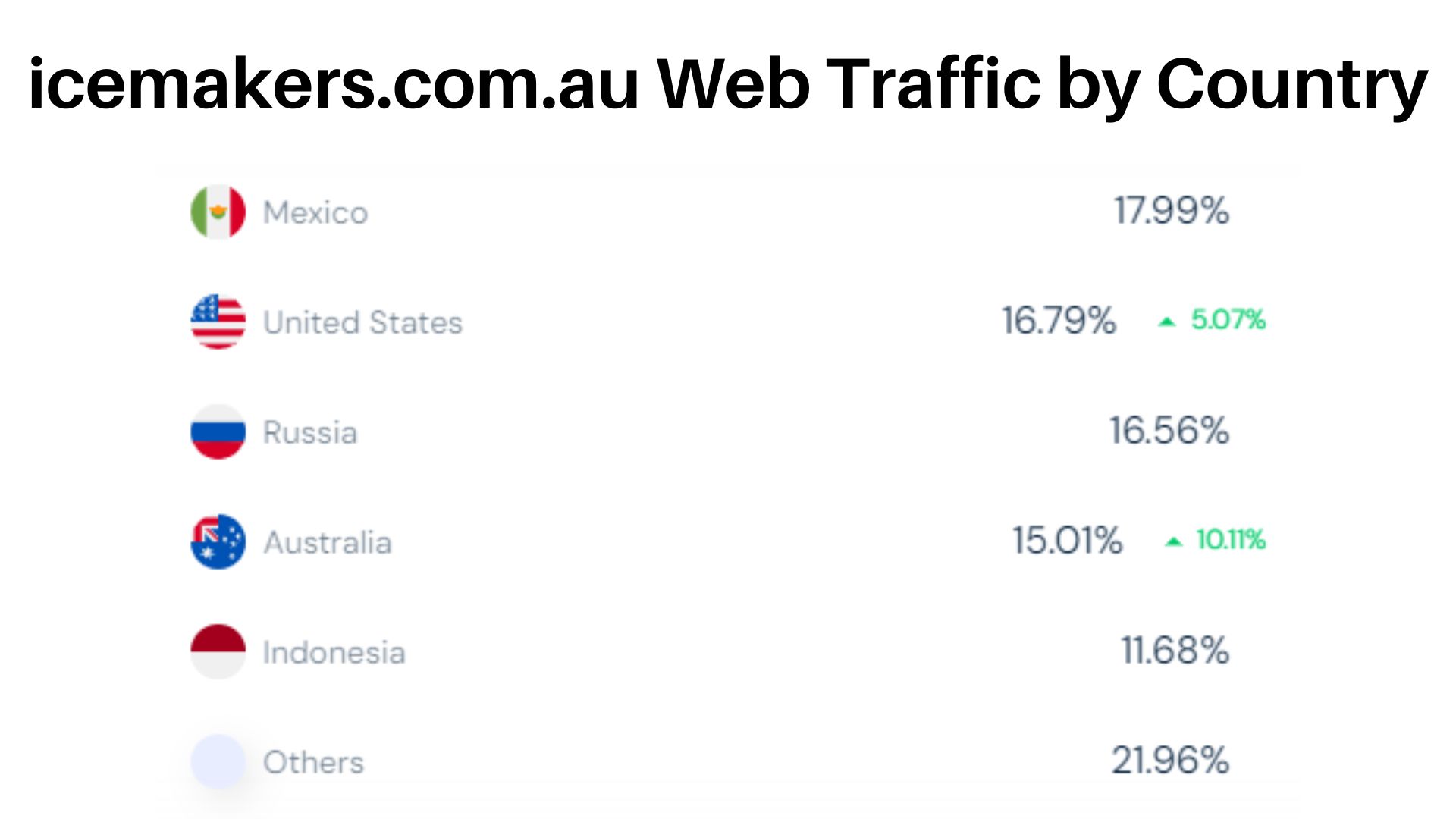 Ice Maker Website Traffic by Country