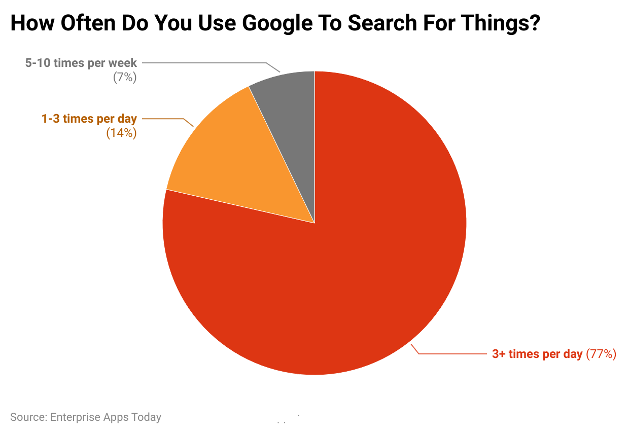 how-often-do-you-use-google-to-search-for-things