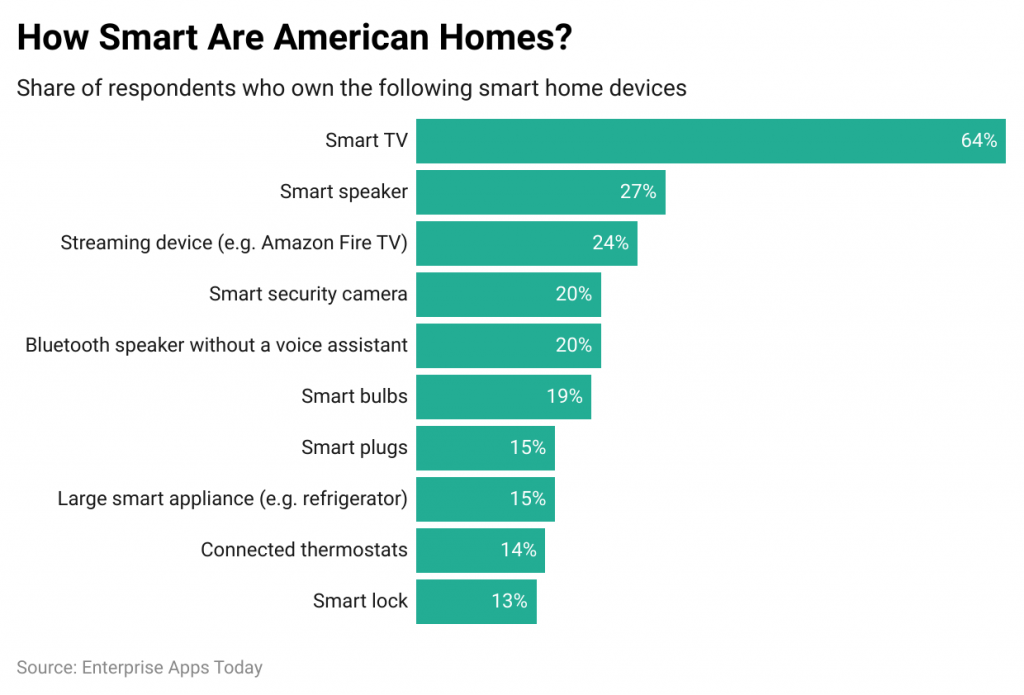 Smart Home Statistics by Device Owned