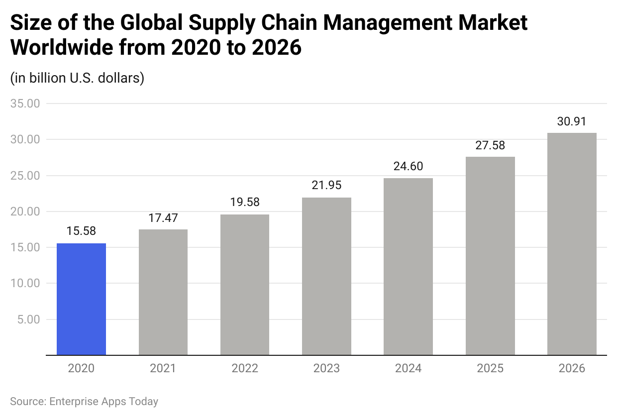 Supply Chain Industry Statistics by Market Value