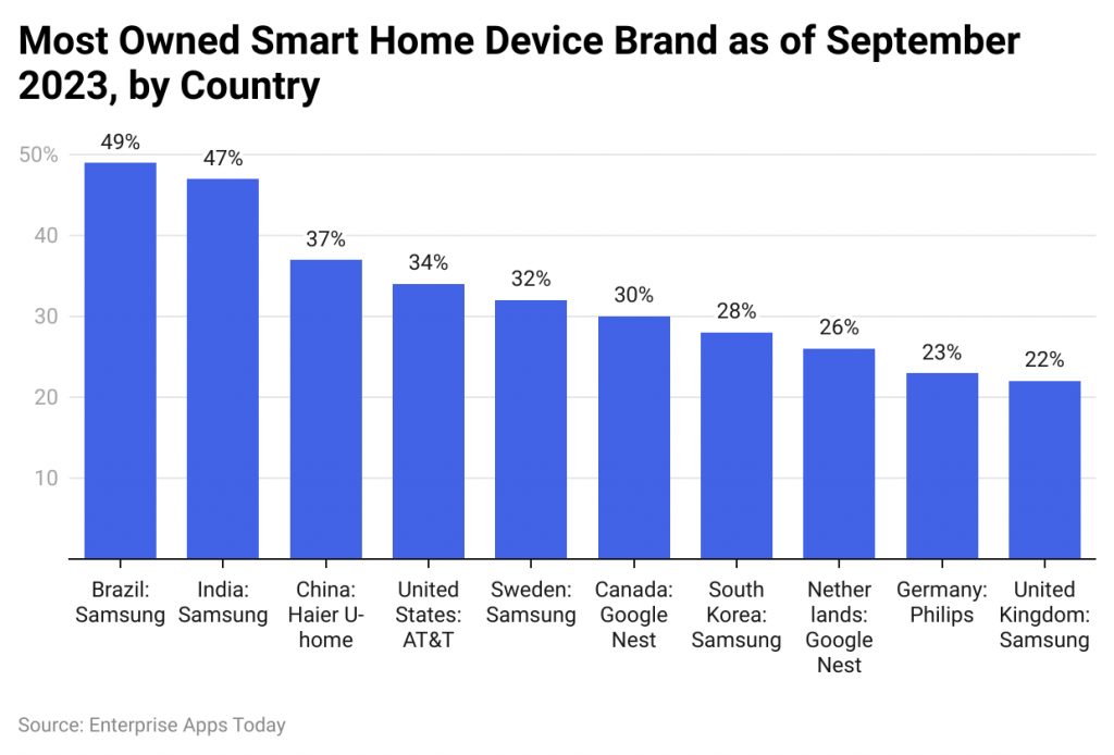 Smart Home Statistics by Most Owned Brand by Country