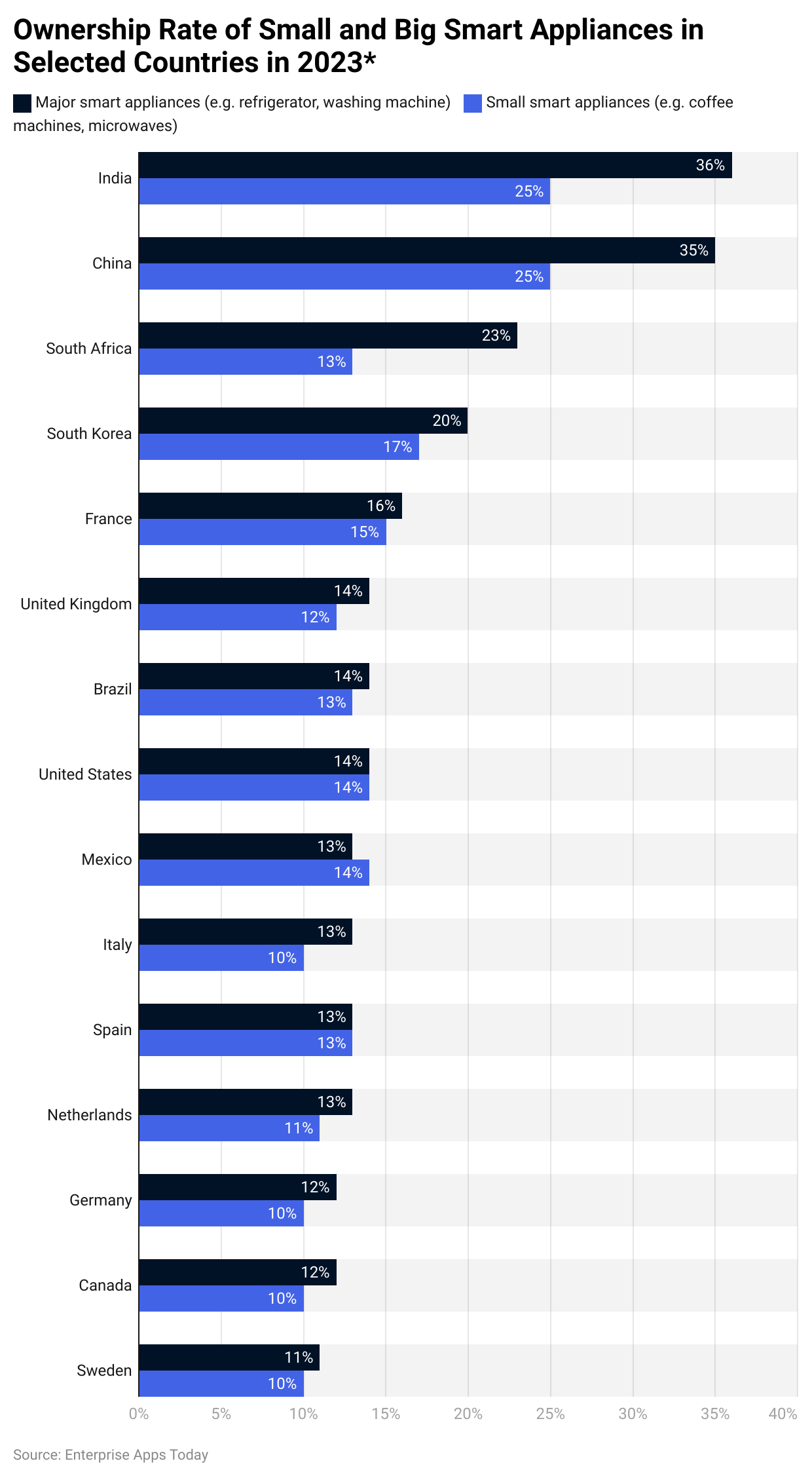 Smart Home Statistics by Smart Appliances Ownership Rate