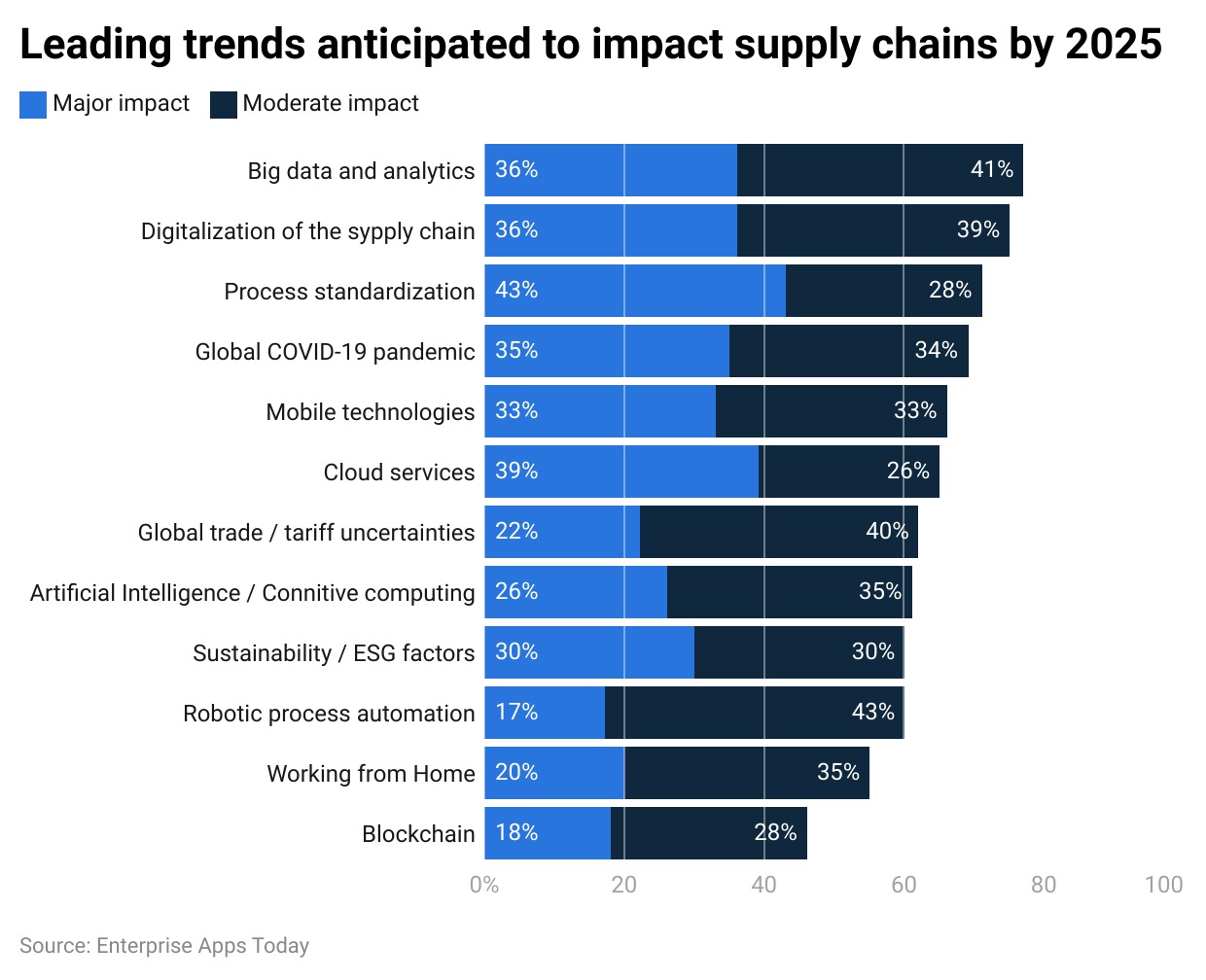 Supply Chain Industry Statistics by Leading Impacting Projected Trends by 2025