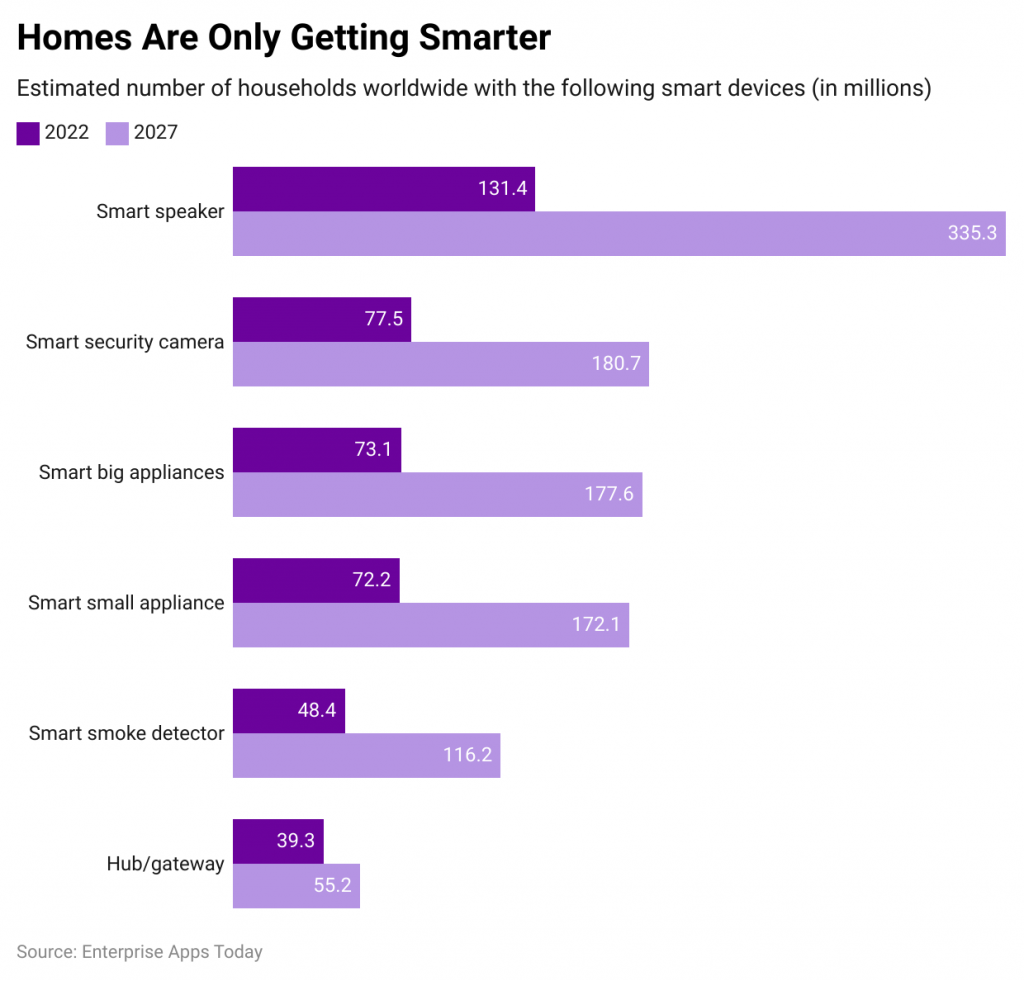 Smart Home Statistics by Number of Smart Households by Device