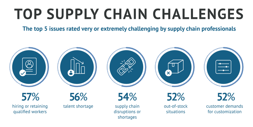 Supply Chain Industry Statistics by Challenges