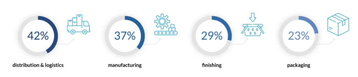 Supply Chain Industry Statistics by Outsourcing