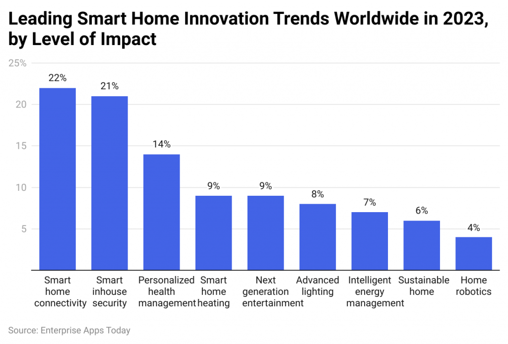 Smart Home Statistics by Leading Smart Home Innovation Trends
