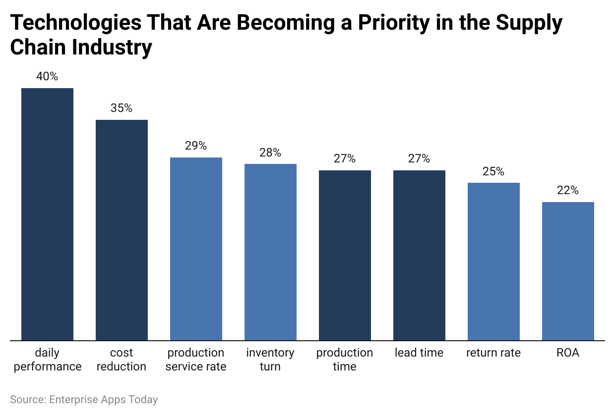Supply Chain Industry Statistics by Trends