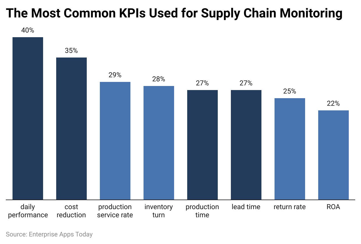 Supply Chain Industry Statistics by Common KPIs