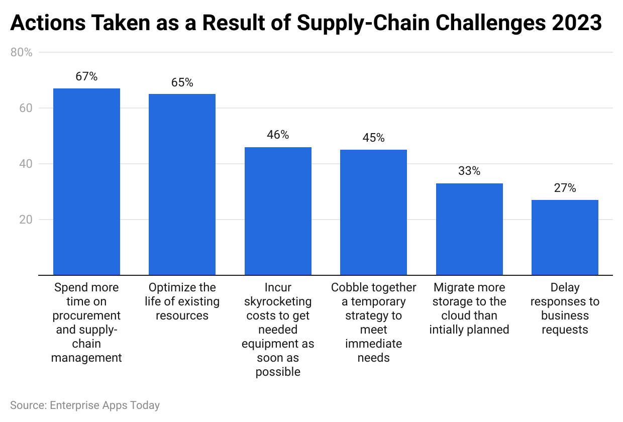 Supply Chain Industry Statistics by actions taken for challenges