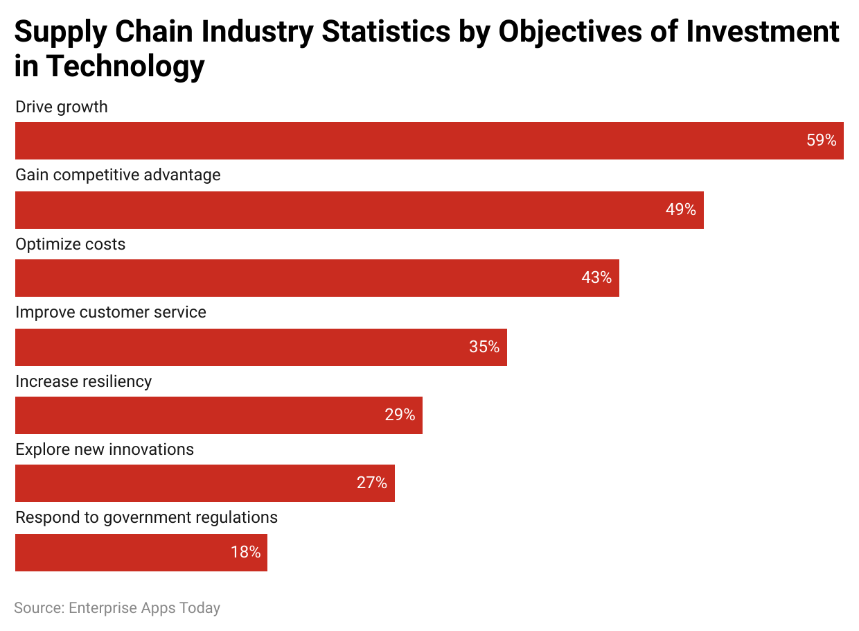 Supply Chain Industry Statistics by Objectives of Investment in Technology