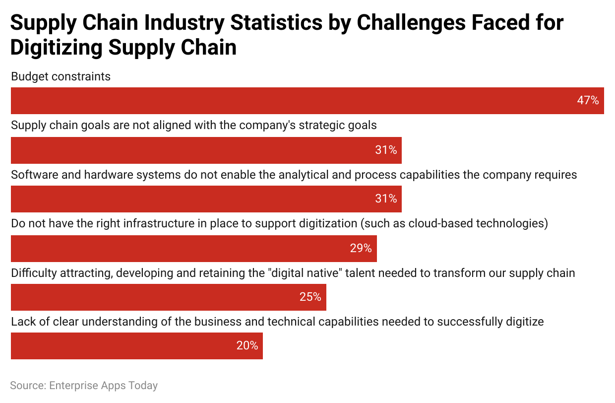Supply Chain Industry Statistics by Challenges Faced for Digitizing Supply Chain