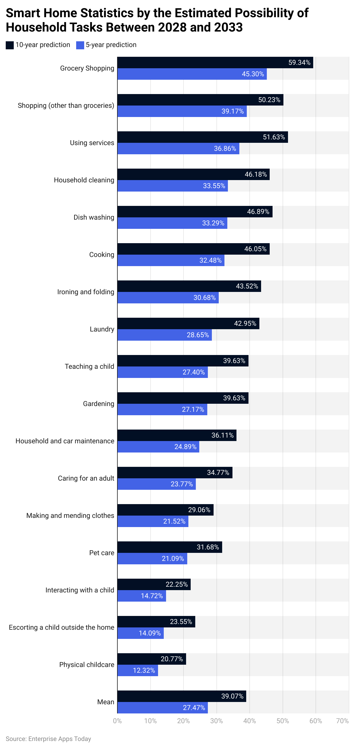 Smart Home Statistics by the Estimated Possibility of Household Tasks Between 2028 and 2033