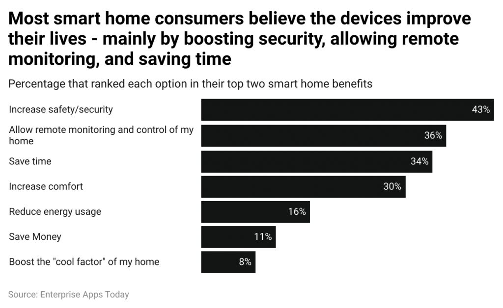 Smart Home Statistics by Reasons to Own Smart Home Devices