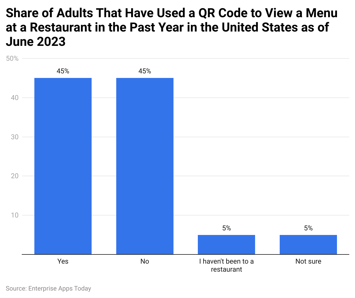 Share of adults that have used a QR code to view a menu at a restaurant in the past year in the United States as of June 2023