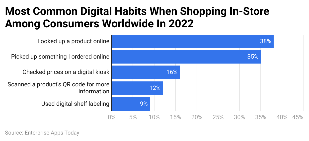 Most common digital habits when shopping in-store among consumers worldwide in 2022