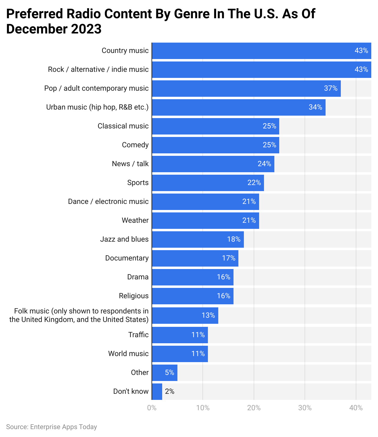 Preferred Radio Content By Genre In The U.S. As Of December 2023
