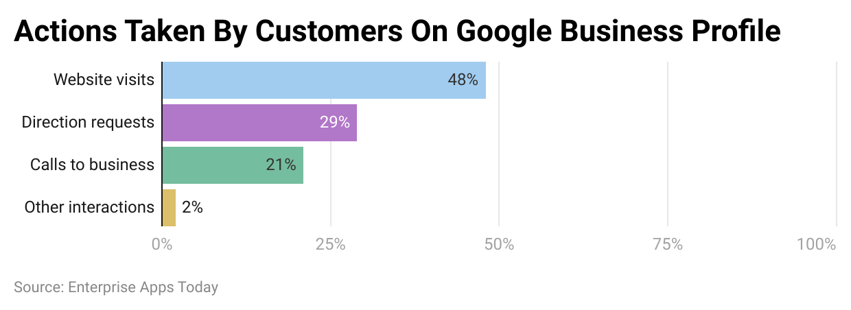 Actions Taken By Customers On Google Business Profile