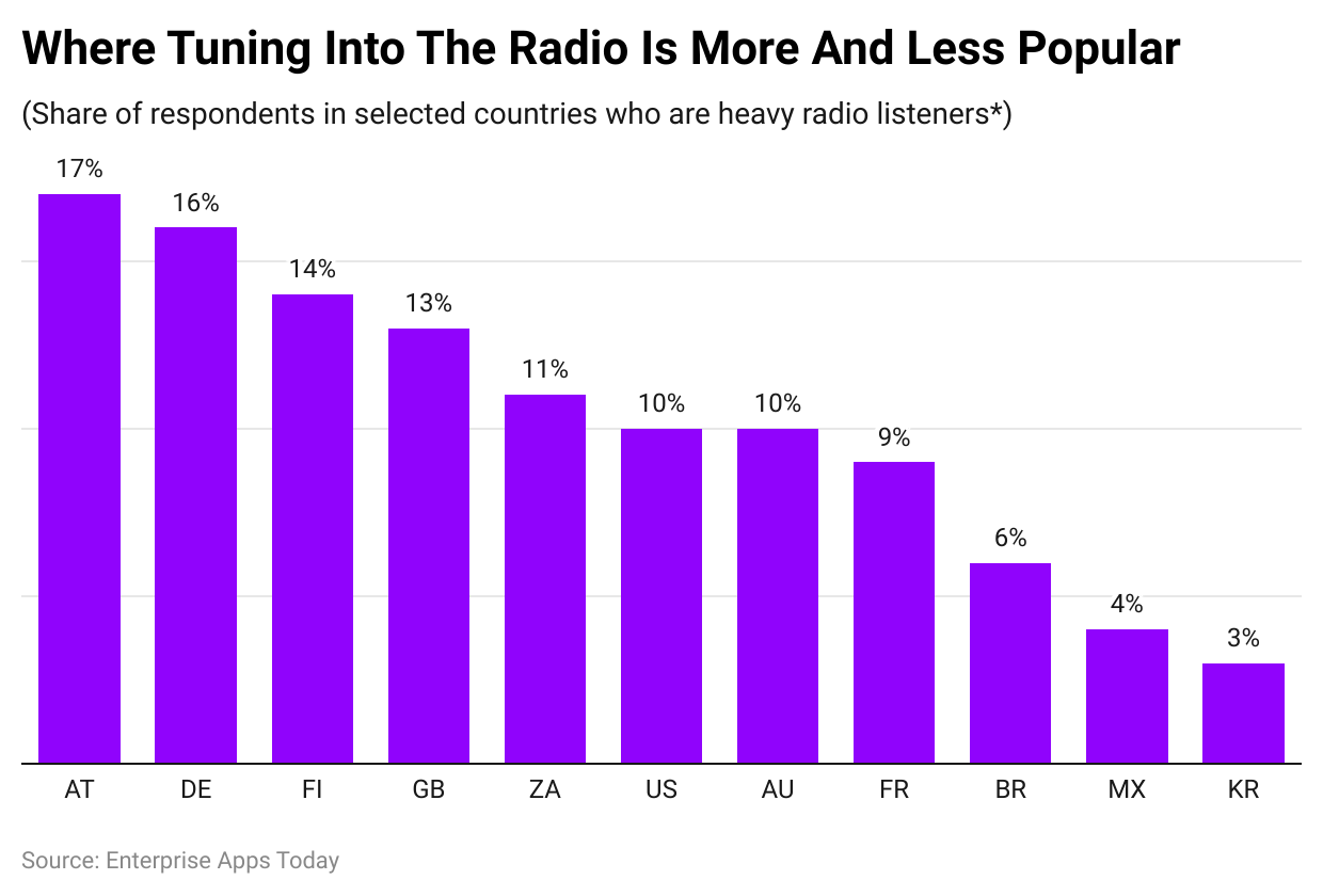 Radio Listeners Statistics By Popularity Of Radio