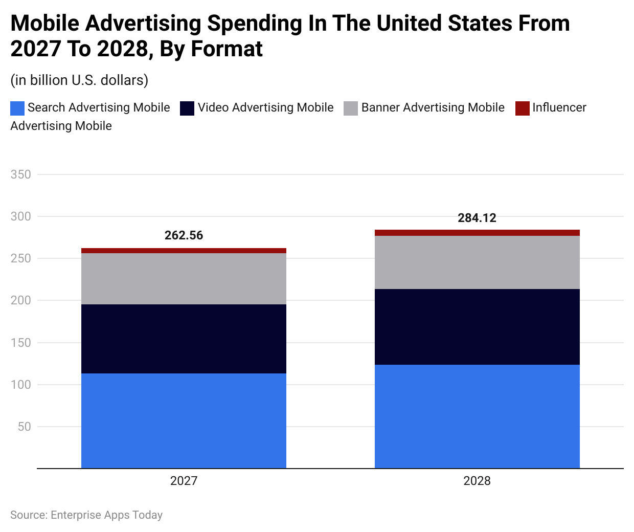 Mobile advertising spending in the United States from 2027 to 2028, by format