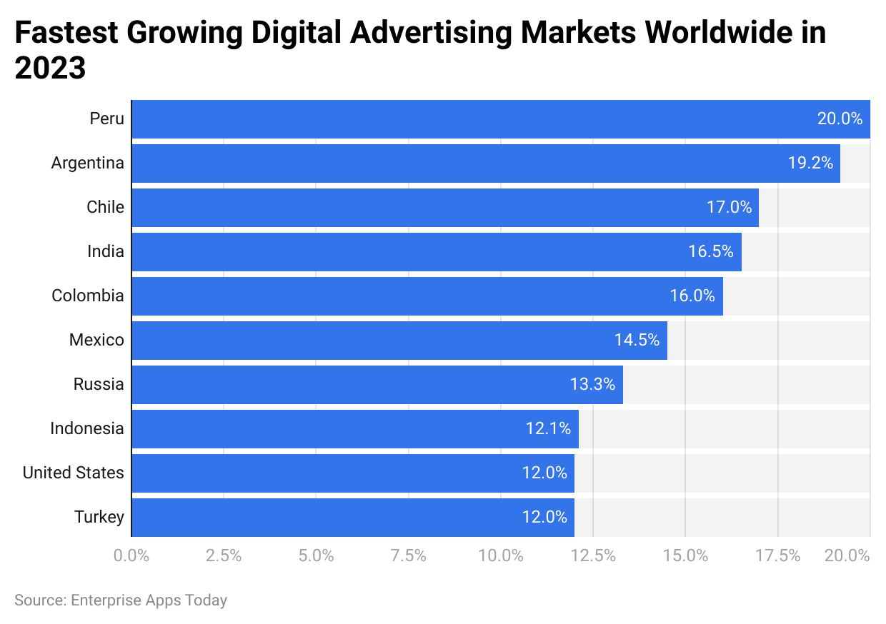 Fastest Growing Digital Advertising Markets Worldwide in 2023