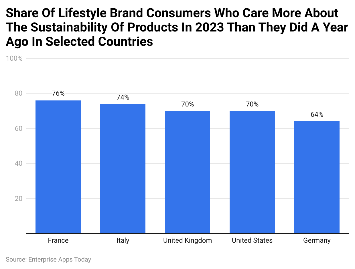 Aandeel consumenten van lifestylemerken dat in 2023 meer belang hecht aan de duurzaamheid van producten dan een jaar geleden in geselecteerde landen