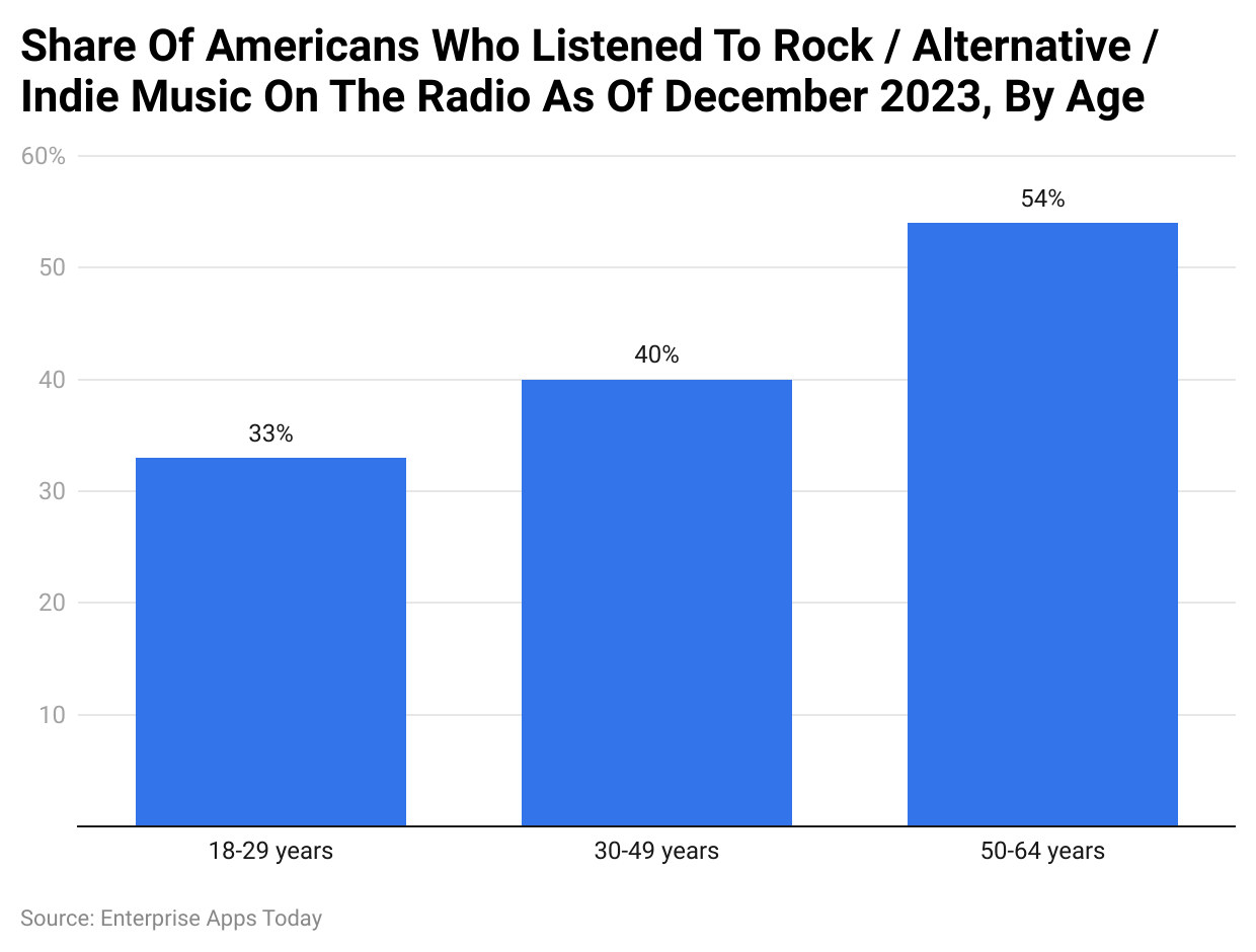 Share Of Americans Who Listened To Rock / Alternative / Indie Music On The Radio As Of December 2023, By Age