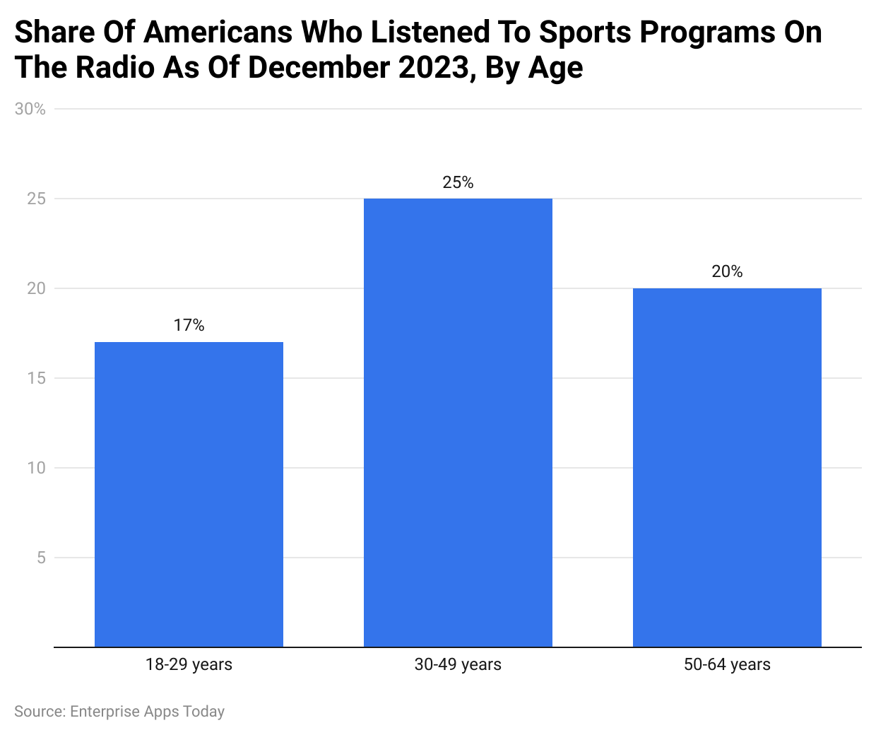 Share Of Americans Who Listened To Sports Programs On The Radio As Of December 2023, By Age