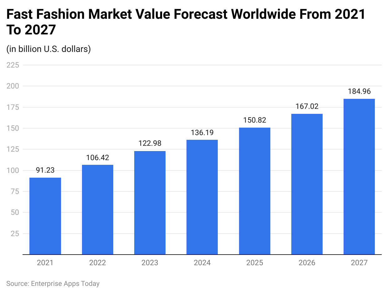 Fast Fashion-marktwaardevoorspelling wereldwijd van 2021 tot 2027